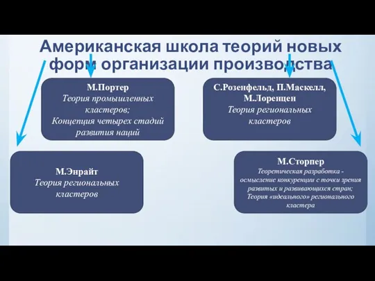 Американская школа теорий новых форм организации производства М.Портер Теория промышленных кластеров;