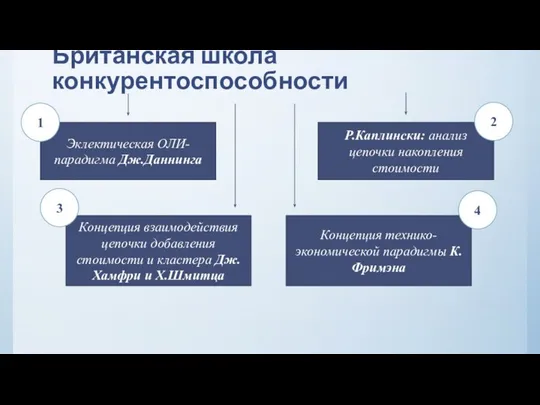 Британская школа конкурентоспособности Эклектическая ОЛИ-парадигма Дж.Даннинга Р.Каплински: анализ цепочки накопления стоимости