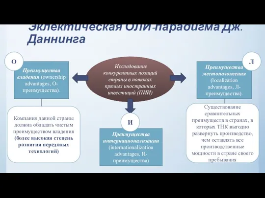 Эклектическая ОЛИ-парадигма Дж.Даннинга Исследование конкурентных позиций страны в потоках прямых иностранных