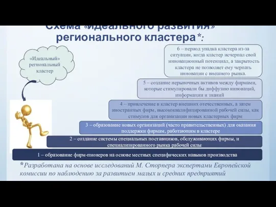 Схема «идеального развития» регионального кластера*: *Разработана на основе исследований М. Сторпера