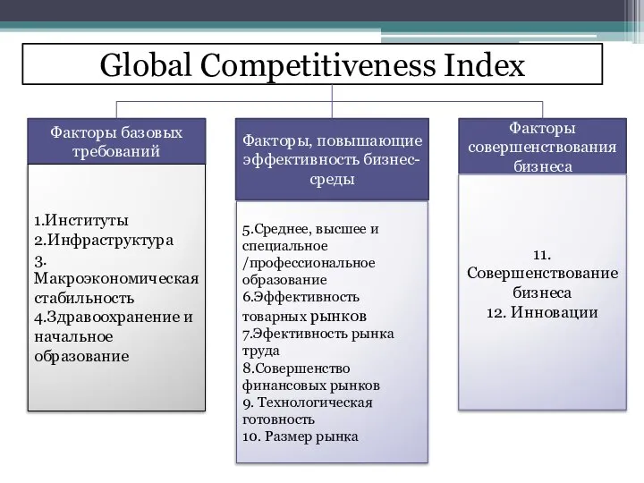 Global Competitiveness Index Факторы базовых требований Факторы, повышающие эффективность бизнес-среды Факторы