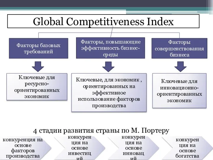 Global Competitiveness Index Факторы базовых требований Факторы, повышающие эффективность бизнес-среды Факторы