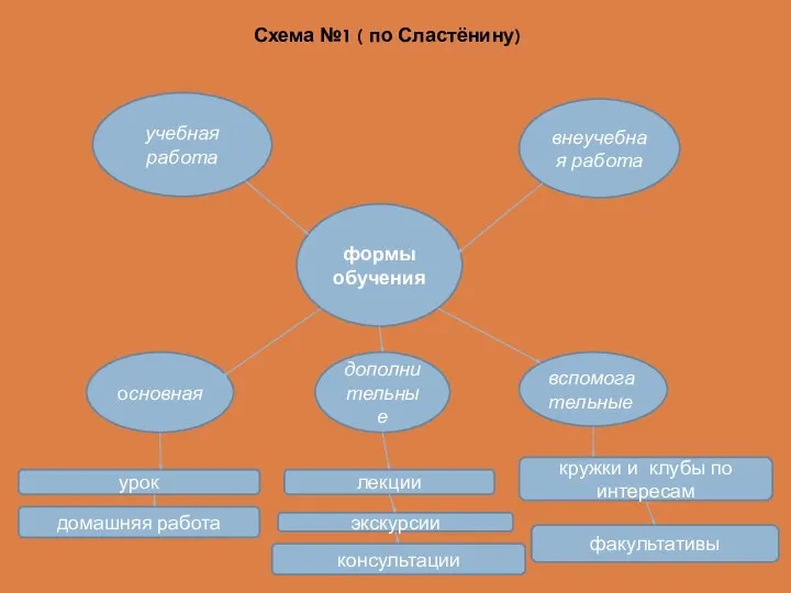 Схема №1 ( по Сластёнину) учебная работа внеучебная работа формы обучения