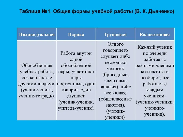 Таблица №1. Общие формы учебной работы (В. К. Дьяченко)