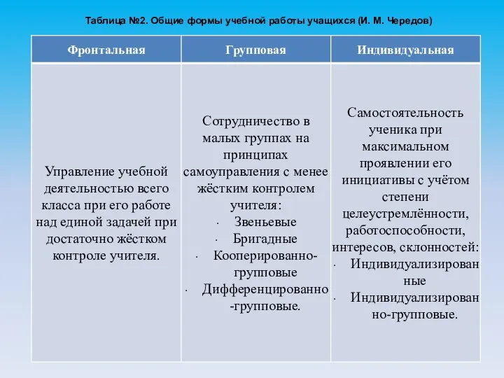 Таблица №2. Общие формы учебной работы учащихся (И. М. Чередов)