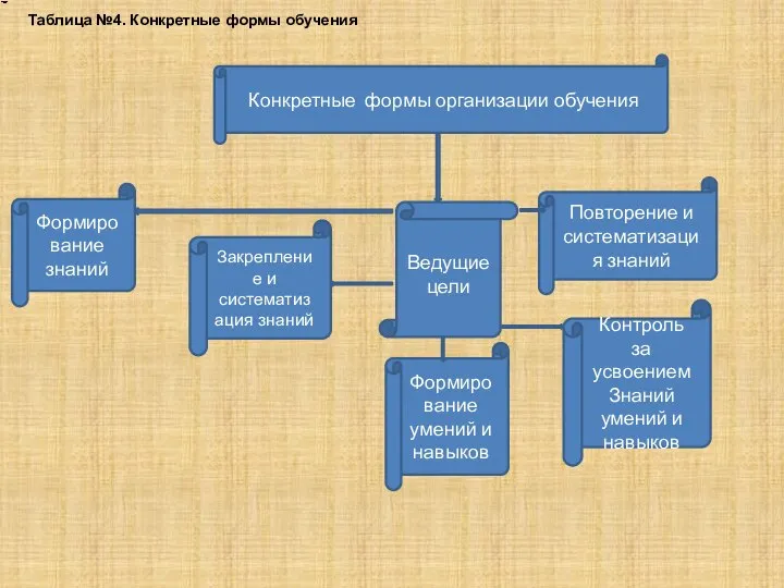 Конкретные формы организации обучения Таблица №4. Конкретные формы обучения Формирование знаний