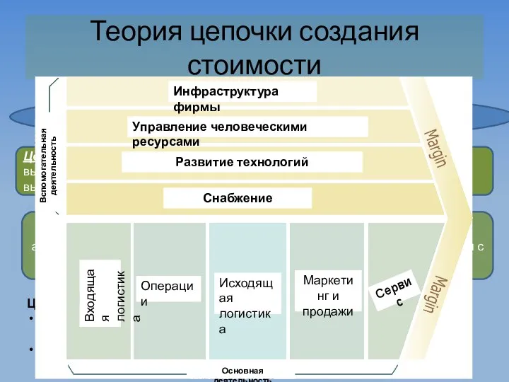 Цепочка накопления стоимости – совокупность мероприятий, которые выполняются фирмой, функционирующей в