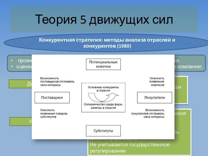 Теория 5 движущих сил Конкурентная стратегия: методы анализа отраслей и конкурентов