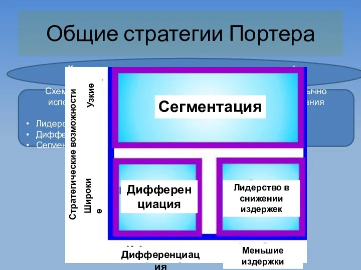 Общие стратегии Портера Конкурентная стратегия: методы анализа отраслей и конкурентов (1980)