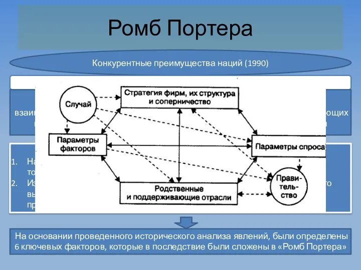 Ромб Портера Конкурентные преимущества наций (1990) В основу данной теории заложен