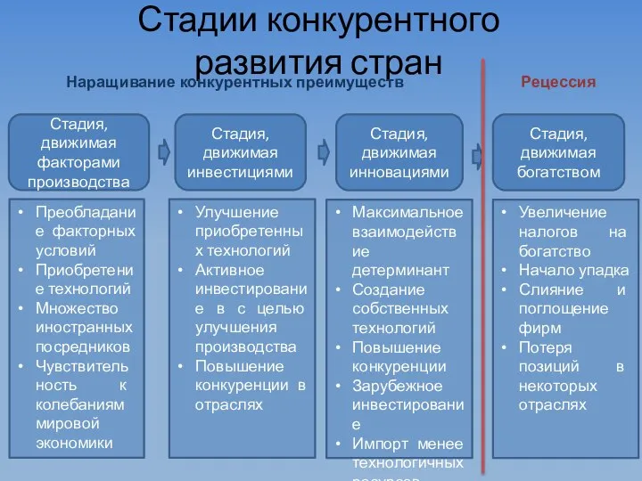 Стадии конкурентного развития стран Стадия, движимая факторами производства Стадия, движимая инвестициями