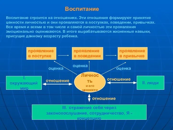 Воспитание Личность и его ценности II. люди III. отражение себя через