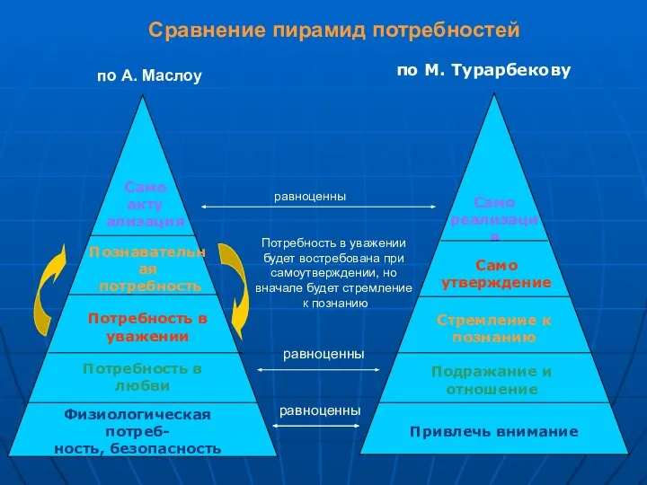 Физиологическая потреб- ность, безопасность Привлечь внимание Потребность в любви Само утверждение