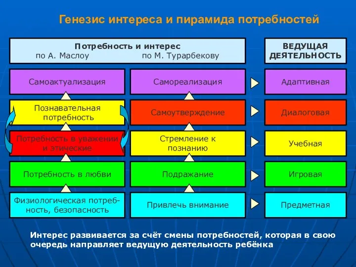 Генезис интереса и пирамида потребностей Потребность и интерес по А. Маслоу