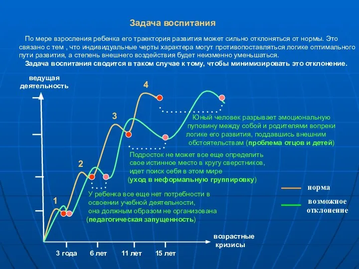 3 года 6 лет 11 лет 15 лет возрастные кризисы ведущая