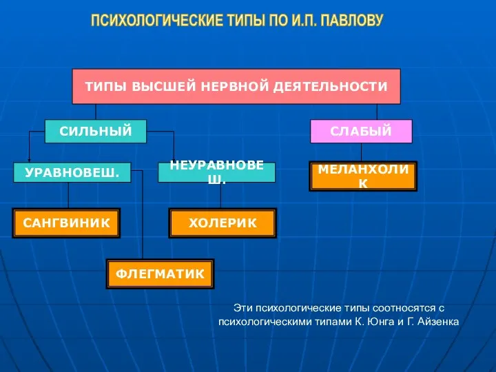 ТИПЫ ВЫСШЕЙ НЕРВНОЙ ДЕЯТЕЛЬНОСТИ ПСИХОЛОГИЧЕСКИЕ ТИПЫ ПО И.П. ПАВЛОВУ СЛАБЫЙ СИЛЬНЫЙ