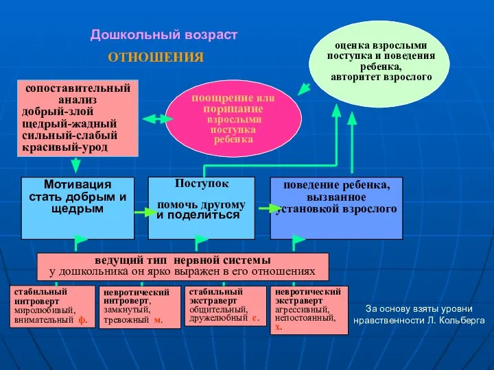 ОТНОШЕНИЯ Мотивация стать добрым и щедрым поведение ребенка, вызванное установкой взрослого