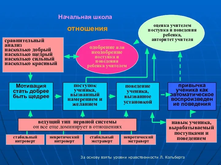 одобрение или неодобрение поступка и поведения ребенка учителем отношения поведение ученика,