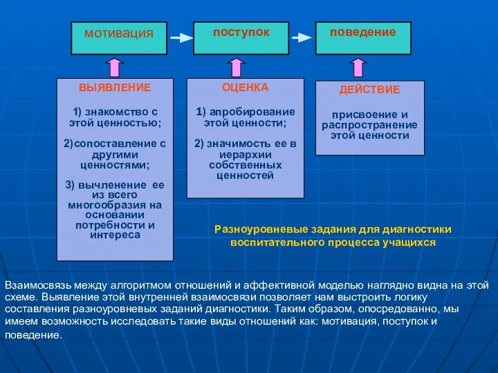 мотивация поступок поведение ВЫЯВЛЕНИЕ 1) знакомство с этой ценностью; 2)сопоставление с