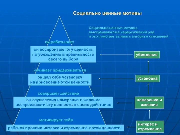 ребенок проявил интерес и стремление к этой ценности он осуществил намерение