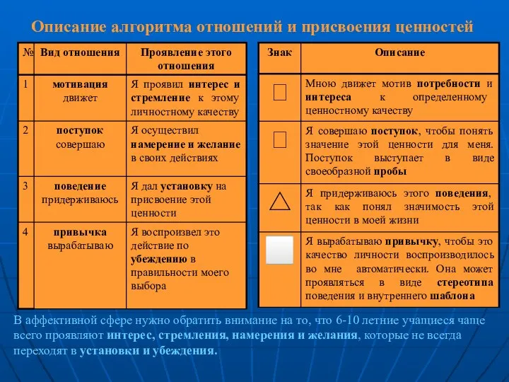 Описание алгоритма отношений и присвоения ценностей В аффективной сфере нужно обратить