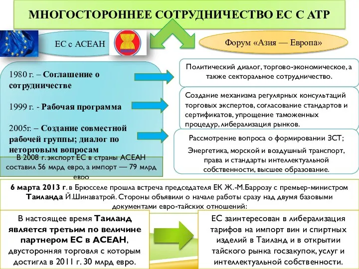 Многостороннее сотрудничество ЕС с АТР ЕС с АСЕАН Форум «Азия —