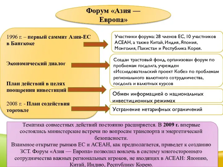 Форум «Азия — Европа» 1996 г. – первый саммит Азия-ЕС в