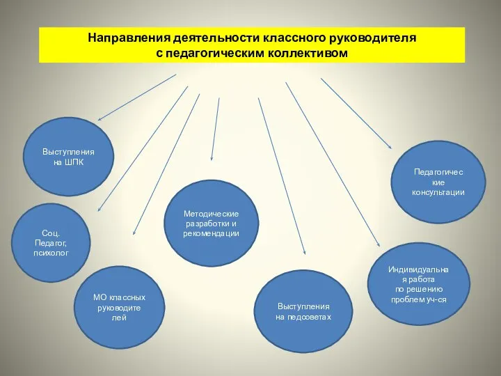 Направления деятельности классного руководителя с педагогическим коллективом Выступления на ШПК Методические