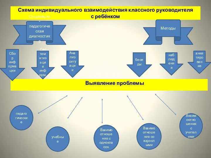 Схема индивидуального взаимодействия классного руководителя с ребёнком Выявление проблемы Социально-педагогическая диагностика