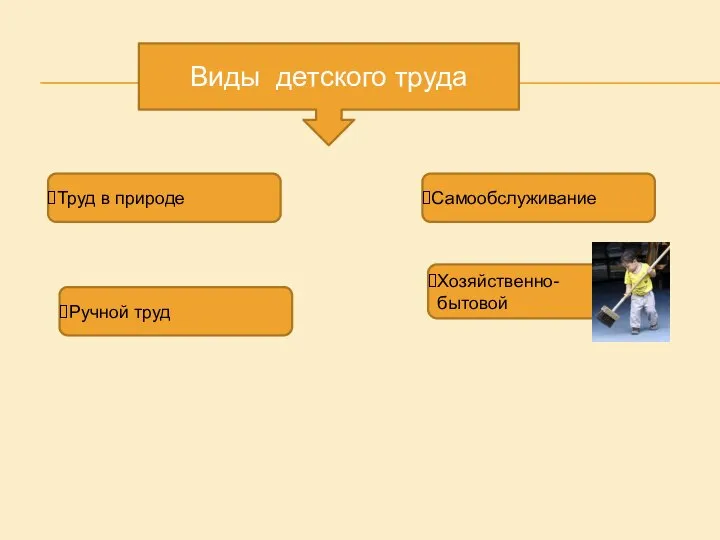 Виды детского труда Хозяйственно-бытовой Ручной труд Самообслуживание Труд в природе