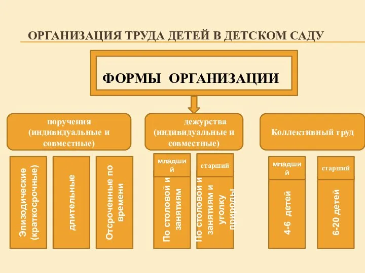 организация труда детей в детском саду ФОРМЫ ОРГАНИЗАЦИИ дежурства (индивидуальные и