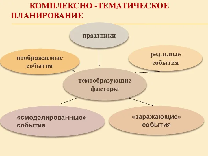 комплексно -тематическое планирование темообразующие факторы «заражающие» события праздники реальные события воображаемые события «смоделированные» события