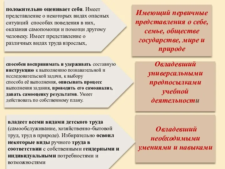 Имеющий первичные представления о себе, семье, обществе государстве, мире и природе