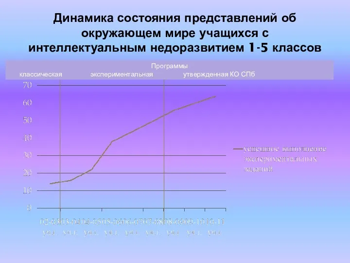 Динамика состояния представлений об окружающем мире учащихся с интеллектуальным недоразвитием 1-5