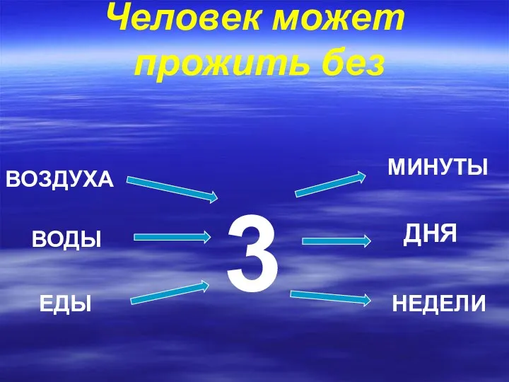 Человек может прожить без ВОЗДУХА МИНУТЫ ВОДЫ ДНЯ ЕДЫ НЕДЕЛИ 3