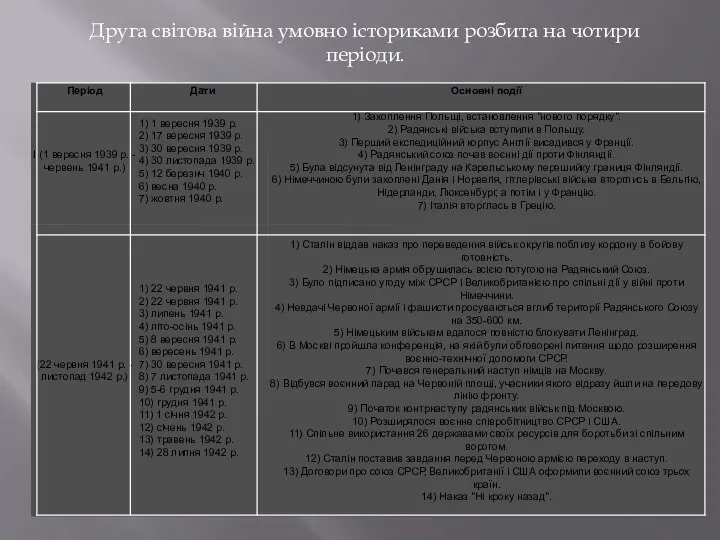 Друга світова війна умовно істориками розбита на чотири періоди.