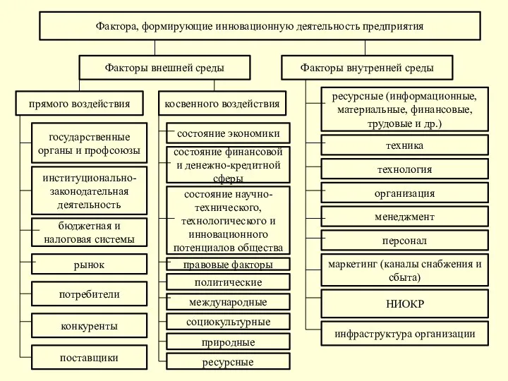 Фактора, формирующие инновационную деятельность предприятия Факторы внешней среды Факторы внутренней среды