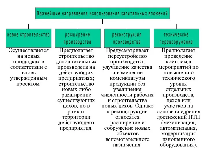 Осуществляется на новых площадках в соответствии с вновь утвержденным проектом. Предполагает