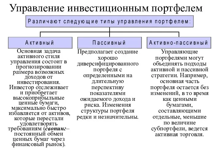 Управление инвестиционным портфелем Основная задача активного стиля управления состоит в прогнозировании