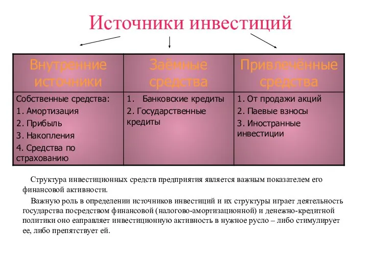 Источники инвестиций Структура инвестиционных средств предприятия является важным показателем его финансовой