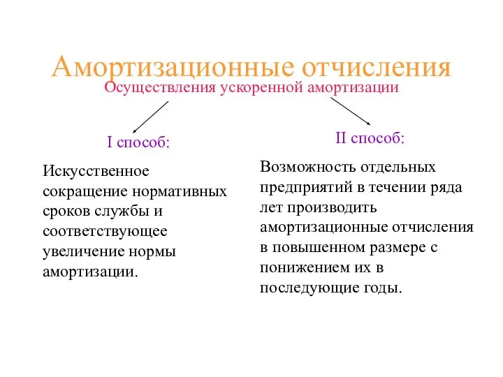 Амортизационные отчисления Осуществления ускоренной амортизации I способ: Искусственное сокращение нормативных сроков