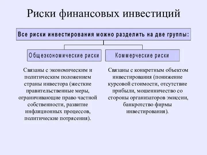 Риски финансовых инвестиций Связаны с экономическим и политическим положением страны инвестора