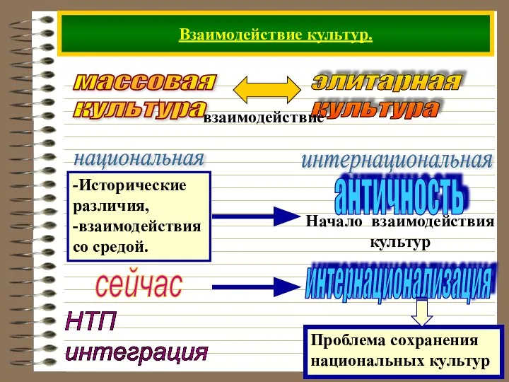 Взаимодействие культур. национальная интернациональная -Исторические различия, -взаимодействия со средой.