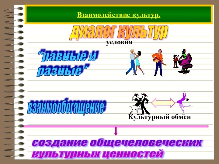 Взаимодействие культур.