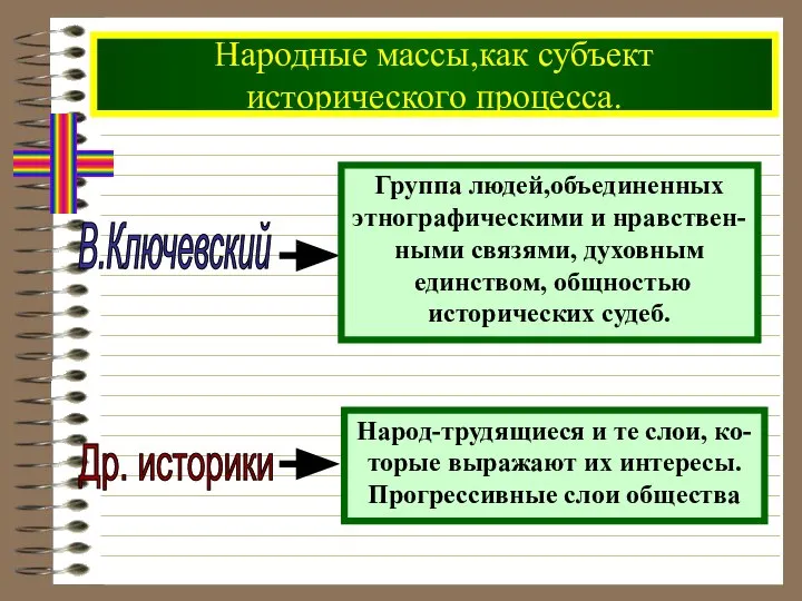 Народные массы,как субъект исторического процесса. В.Ключевский Др. историки