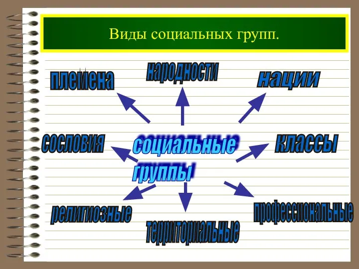 Виды социальных групп. социальные группы