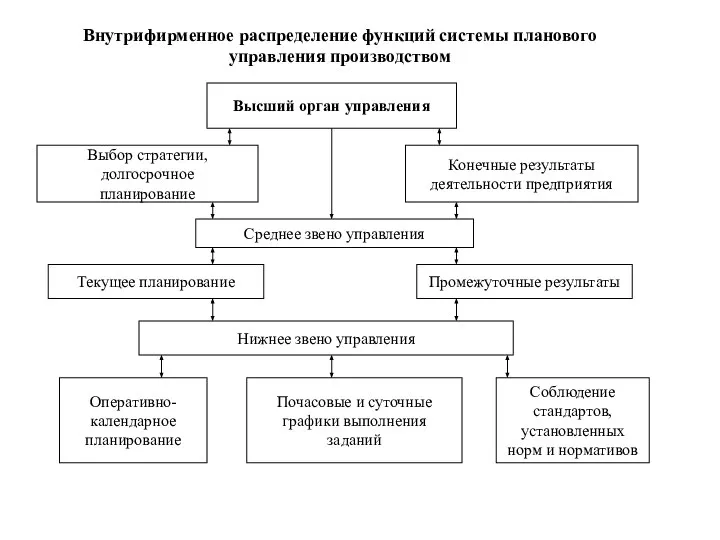 Внутрифирменное распределение функций системы планового управления производством Высший орган управления Выбор