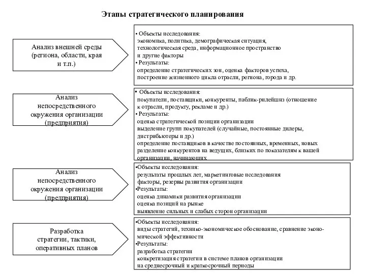 Этапы стратегического планирования Анализ внешней среды (региона, области, края и т.п.)