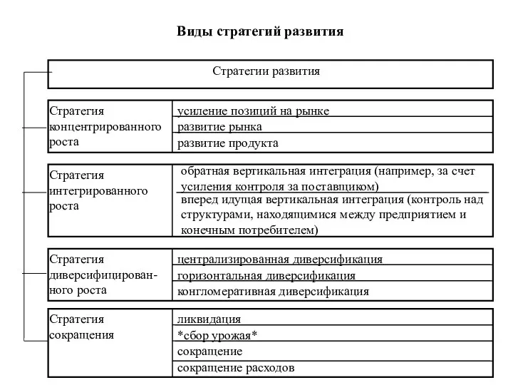 Виды стратегий развития Стратегии развития Стратегия концентрированного роста усиление позиций на