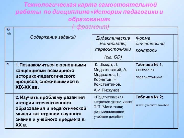 Технологическая карта самостоятельной работы по дисциплине «История педагогики и образования» ( фрагмент)